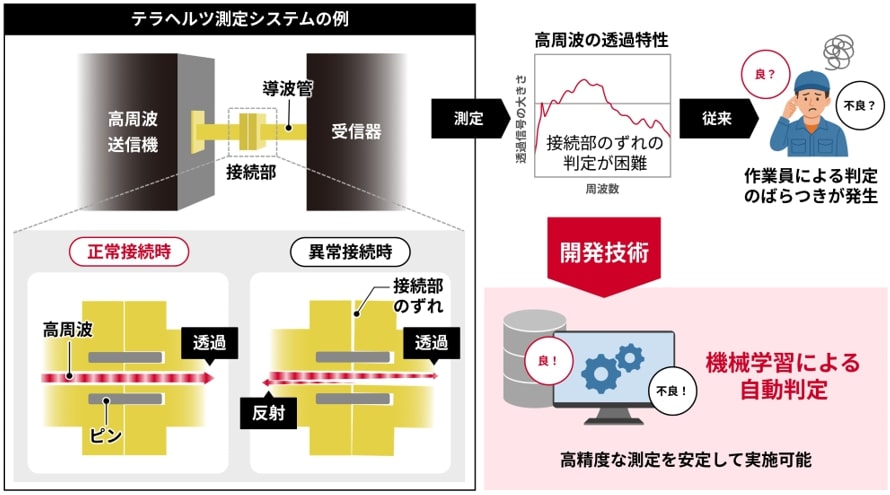 開発した技術の概要