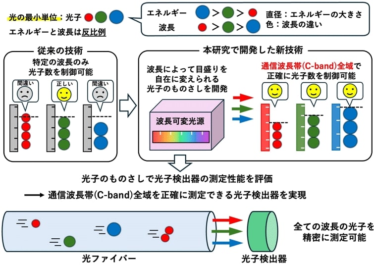 波長によって目盛りを自在に変えられる“光子のものさし”のイメージ