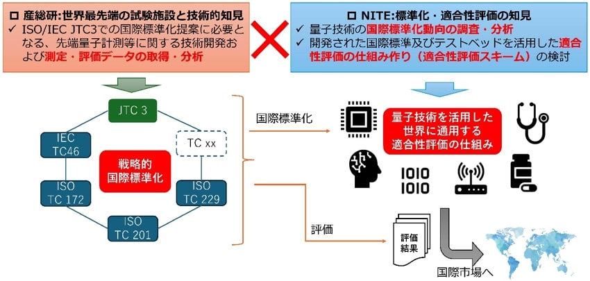 NITEと産総研の共同研究の概要