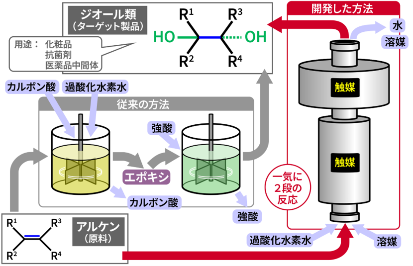 化粧品などの原料のクリーンな触媒合成プロセス