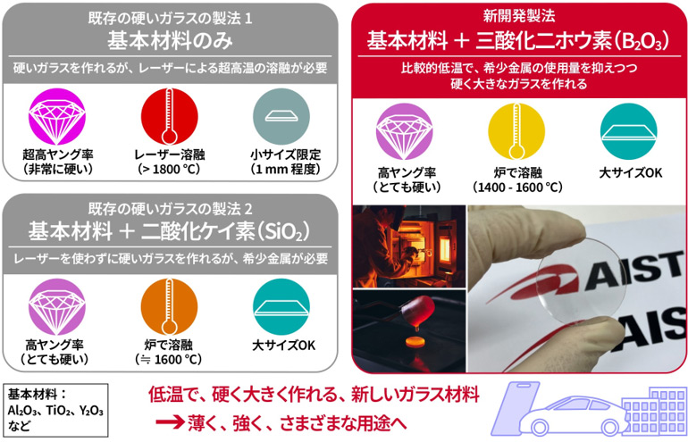 より硬くて変形しにくいガラスの概要図