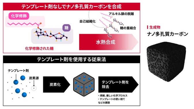 テンプレート剤フリーなナノ多孔質カーボン材料の概要図