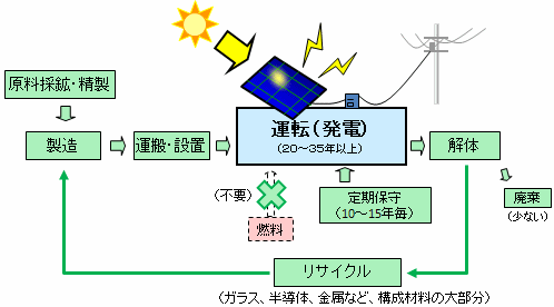 太陽光発電のライフサイクル