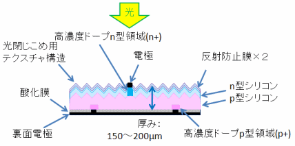 結晶シリコン太陽電池の構造例