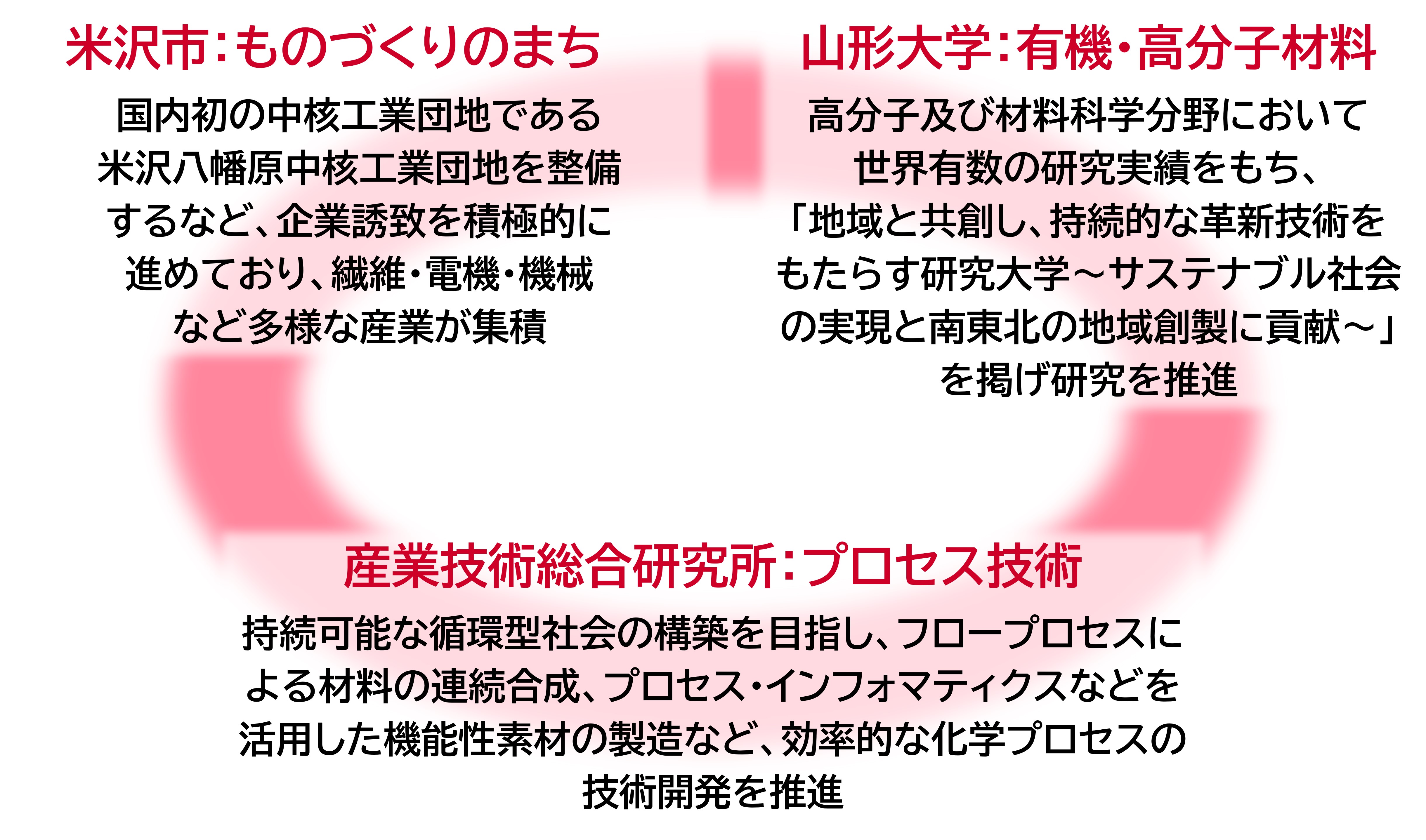 米沢市（ものづくりのまち）、山形大学（有機・高分子材料）、産総研（プロセス研究）の3機関について