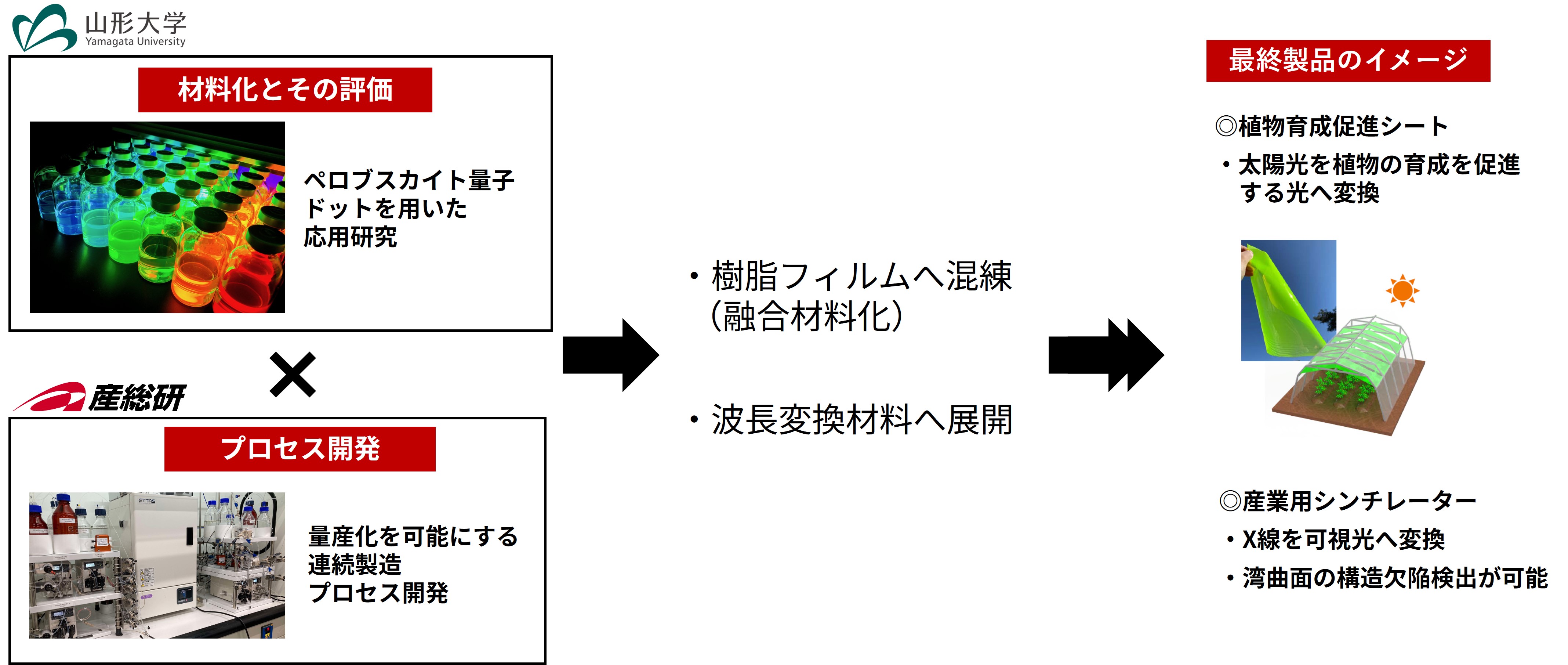 山形大学のペロブスカイト量子ドットを用いた応用研究と産総研の量産化を可能にする連続製造プロセス開発を掛け合わせ、融合材料化、波長変換材料へ展開