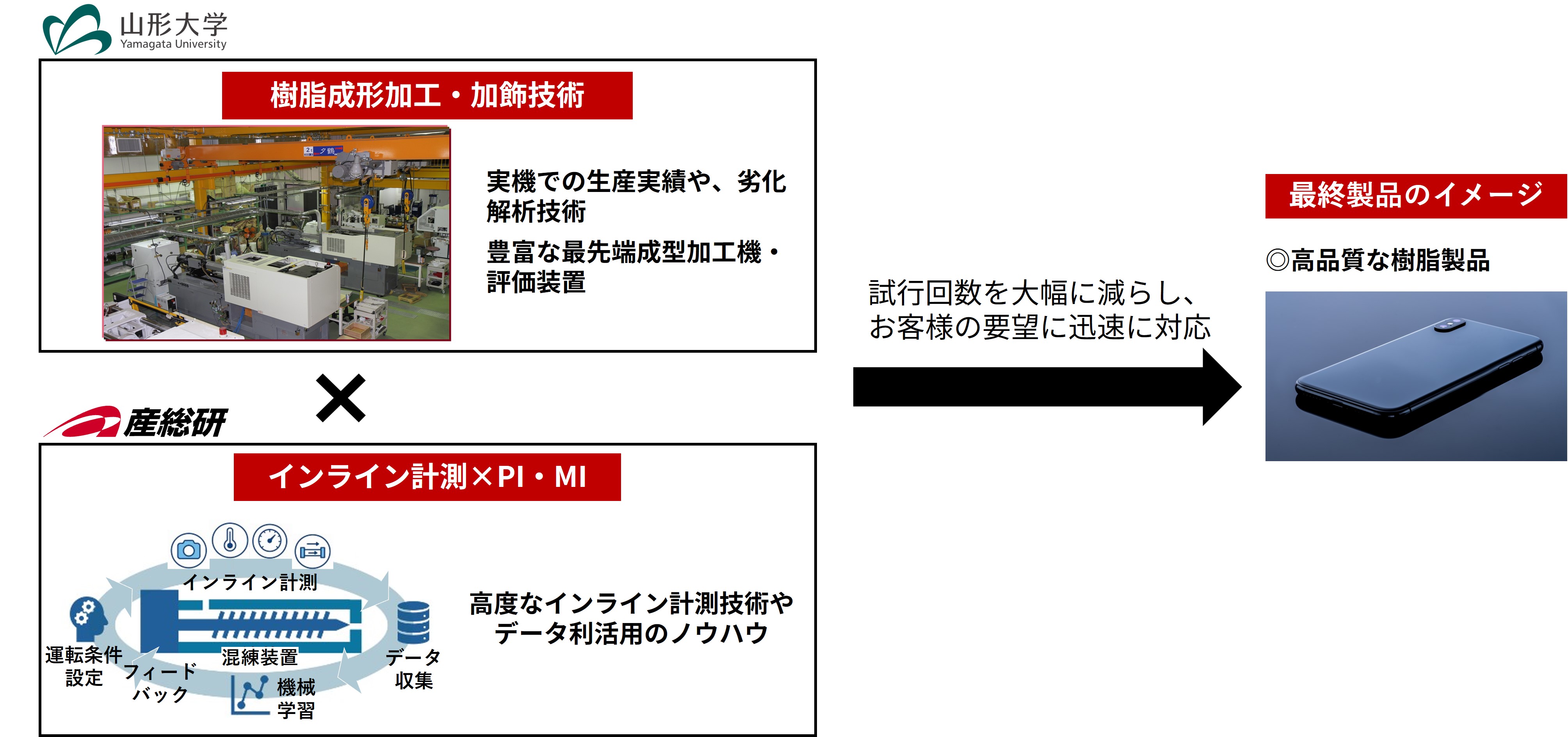 山形大学の樹脂成形加工・加熱技術と産総研の高度なインライン計測技術やデータ利活用のノウハウを掛け合わせ、試行回数を大幅に減らし、お客様の要望に迅速に対応
