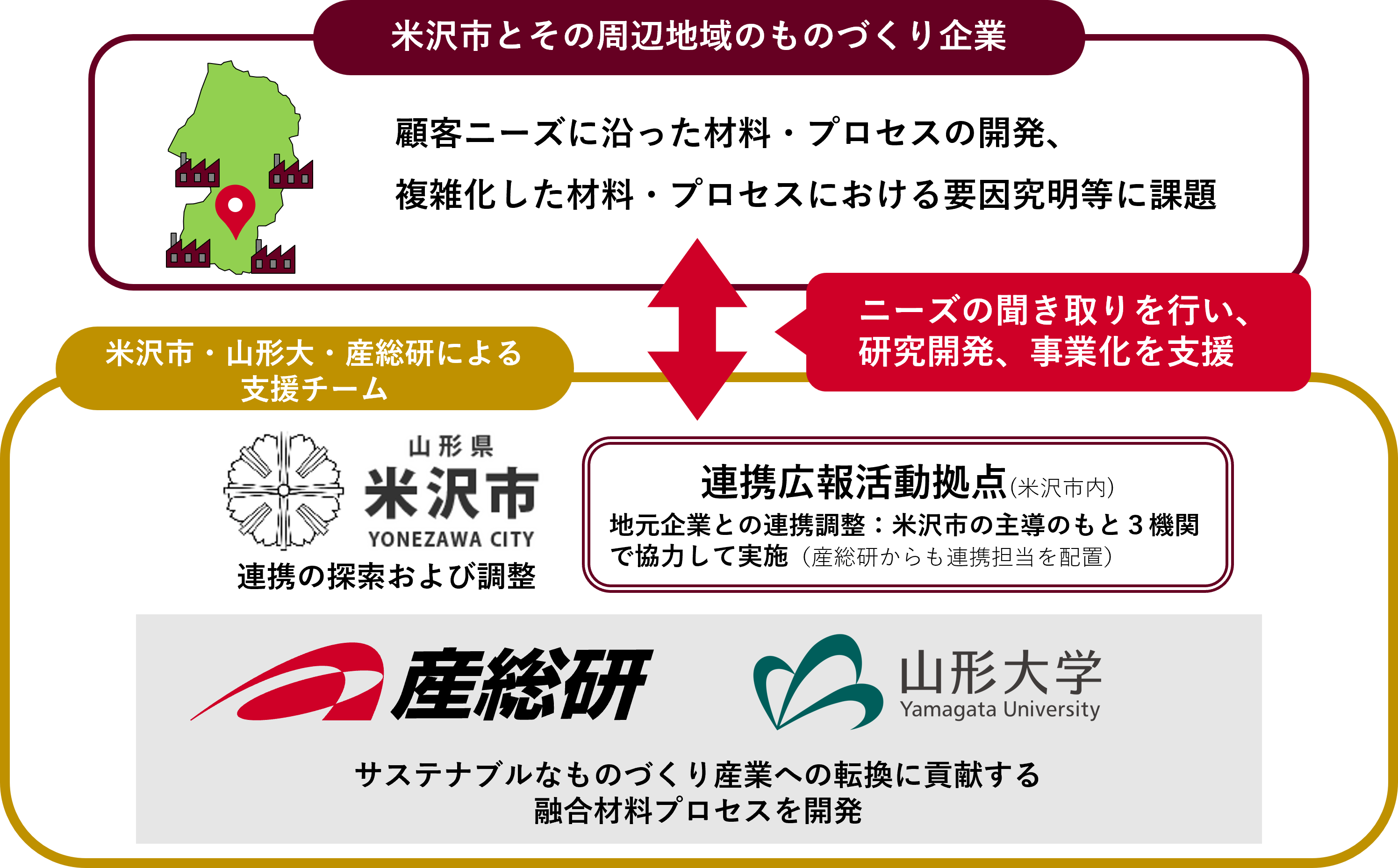「SHyMap-BILの体制図」米沢市とその周辺地域のものづくり企業から、米沢市・山形大・産総研による支援チームがニーズの聞き取りを行い、米沢市、山形大、産総研の3機関で、研究開発、事業化を支援します