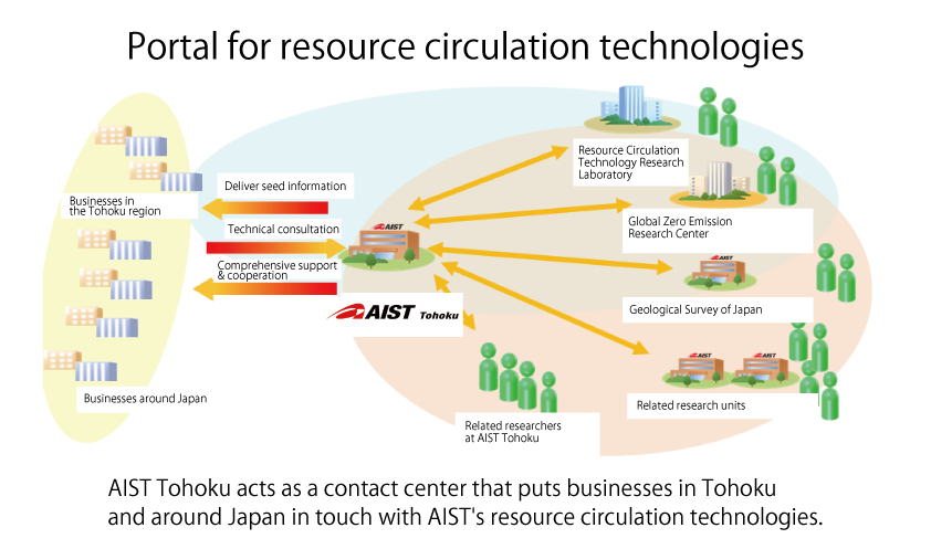 Portal for resource circulation technologies