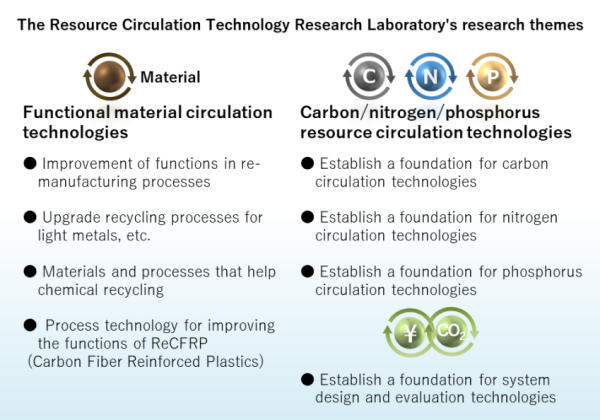 The Resource Circulation Technology Research Laboratory's research themes