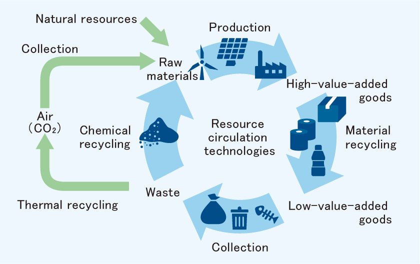 Resource Circulation Technology