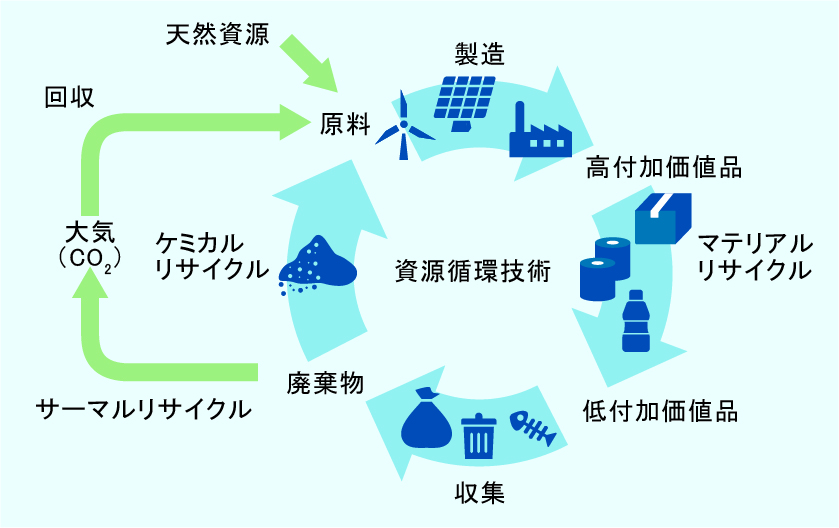 資源循環概念図